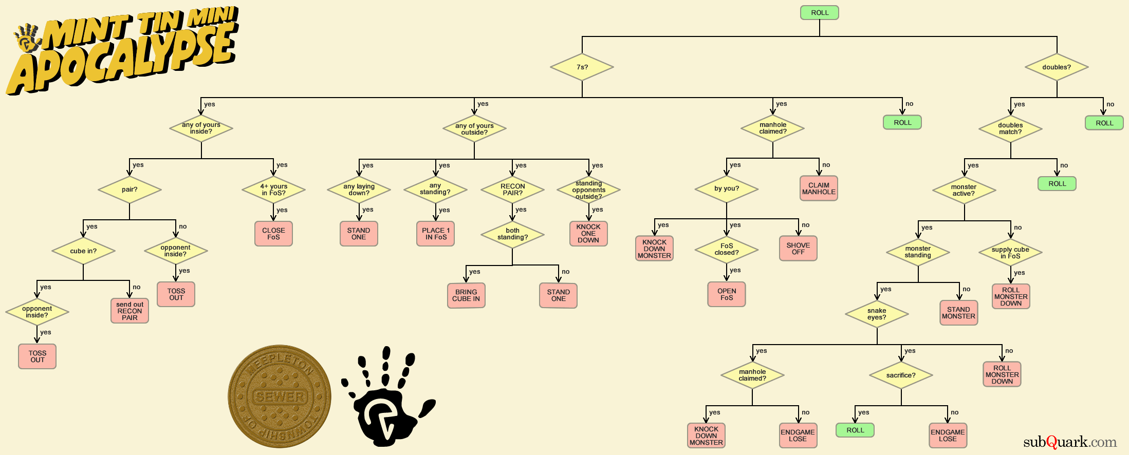 Mint Tin Mini Apocalypse Overview decison tree